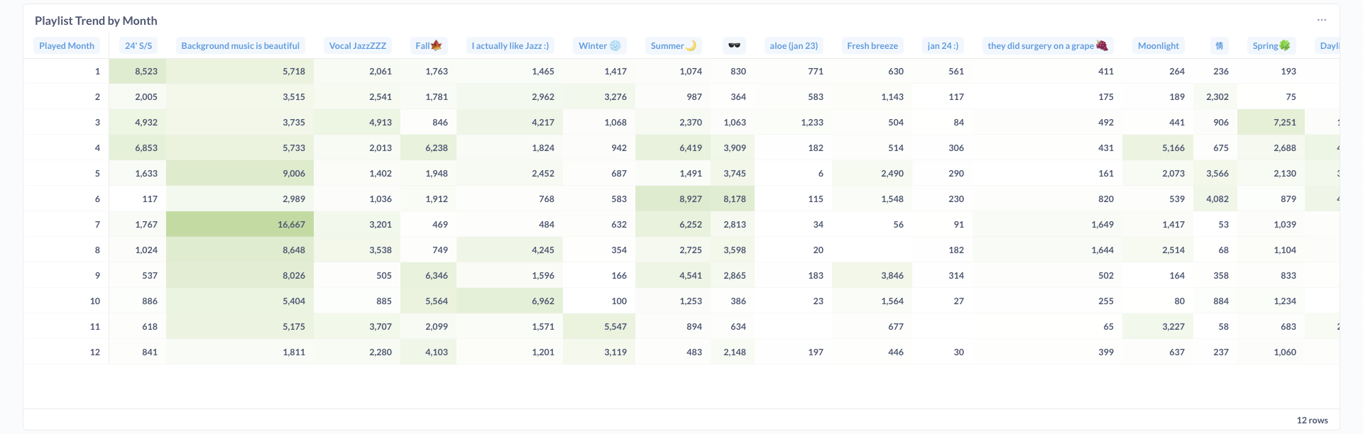 Metabase Dashboard 3
